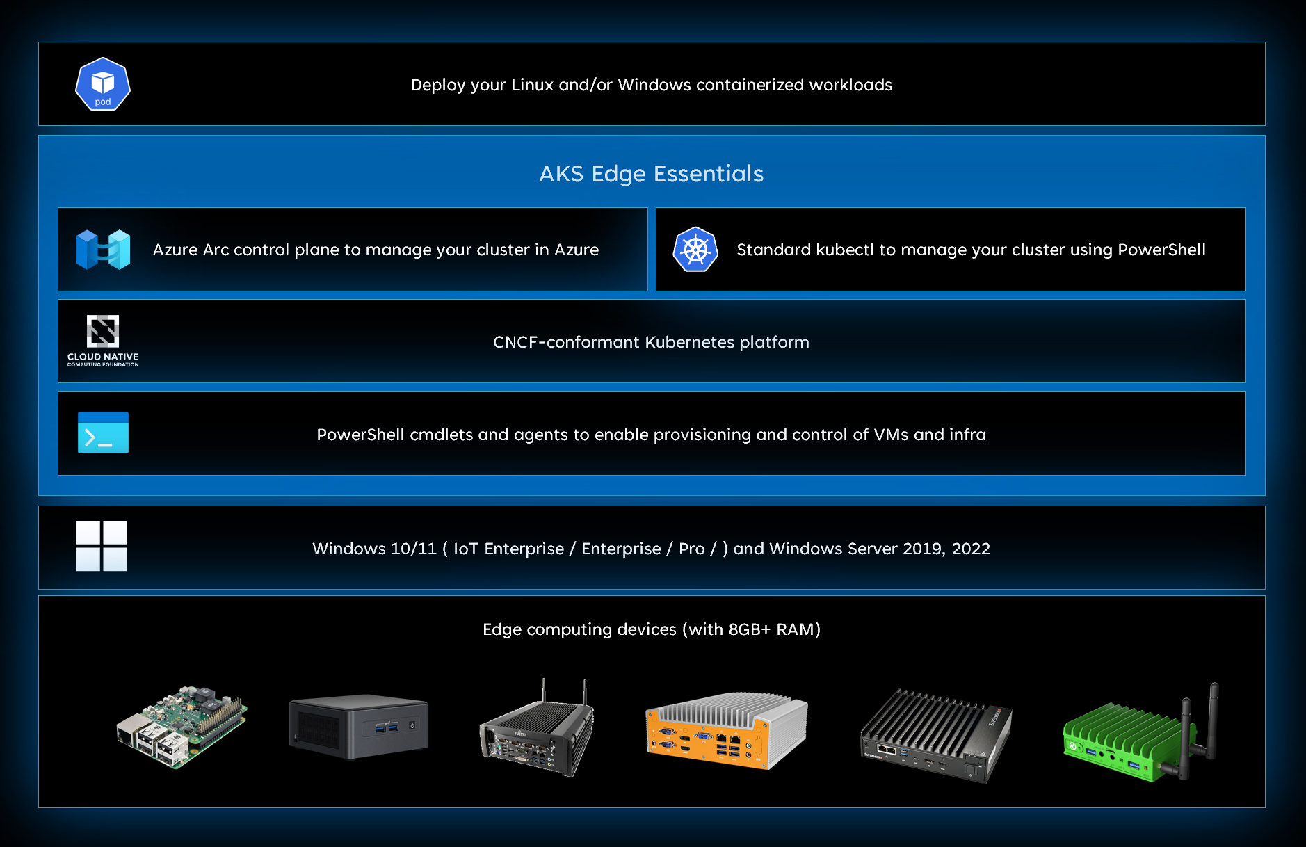 How to build once, run anywhere at the edge with containers