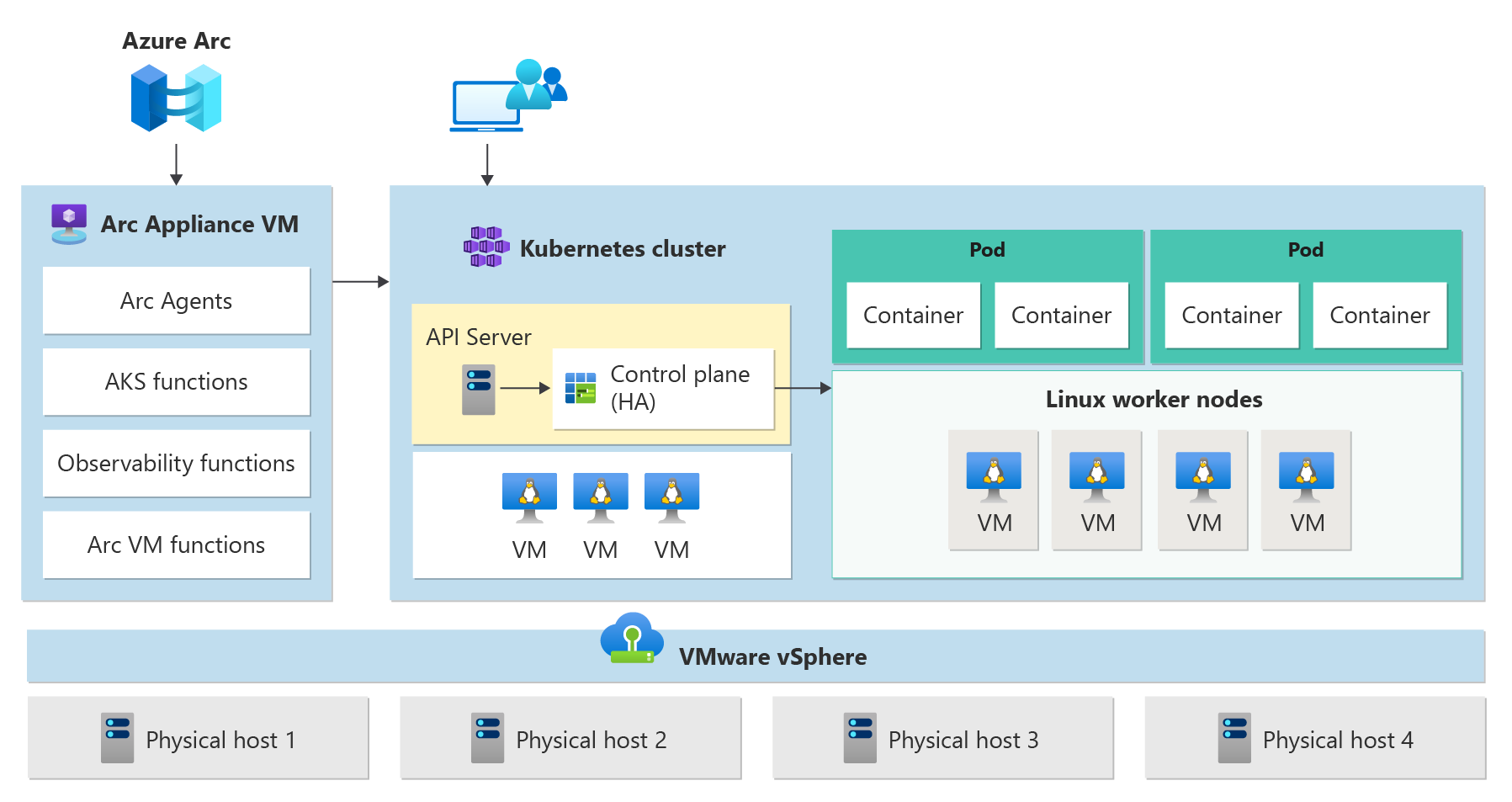 AKS Arc On VMware And Workload Cluster Architecture - AKS Hybrid ...