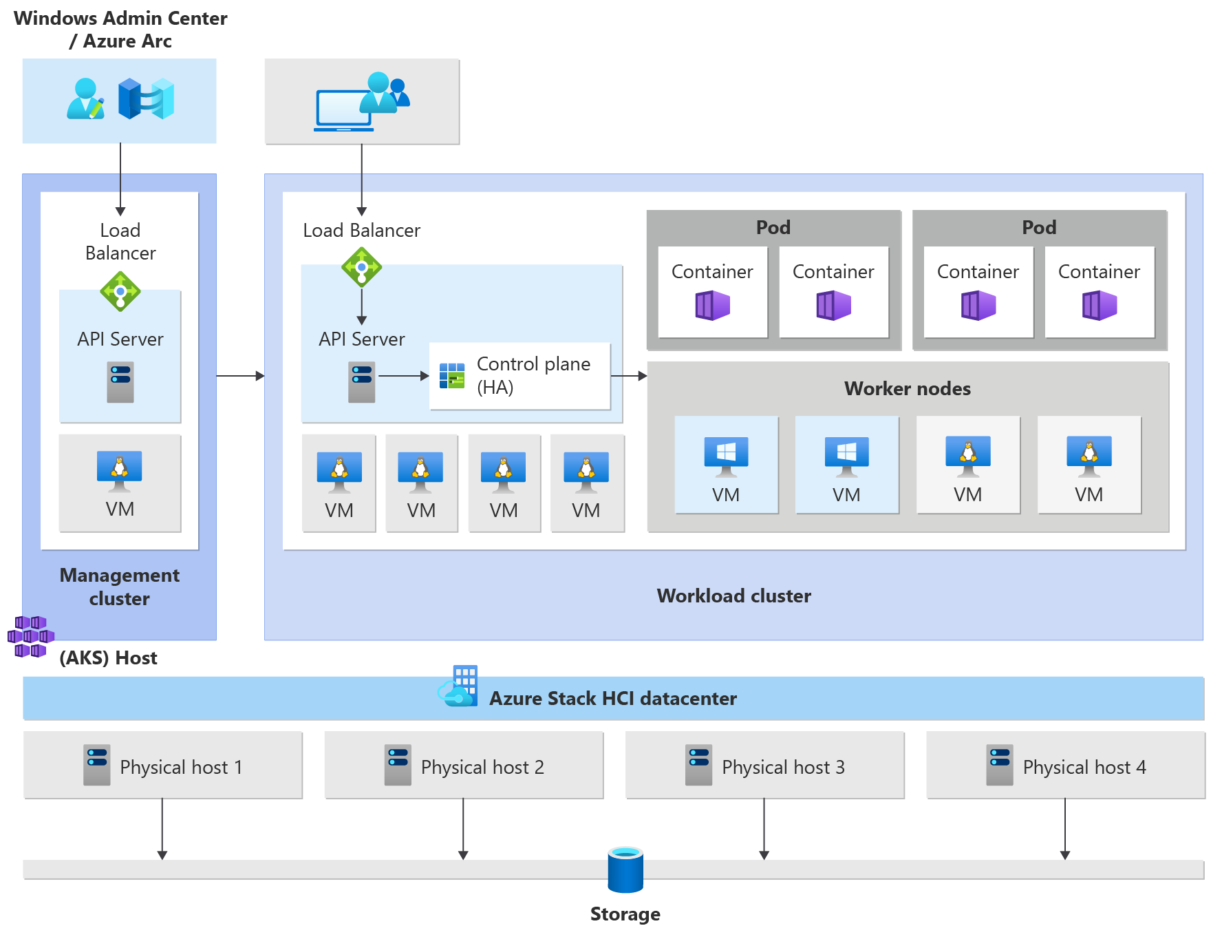 Illustrates the technical architecture of Azure Kubernetes Service on Azure Stack HCI and Windows Server