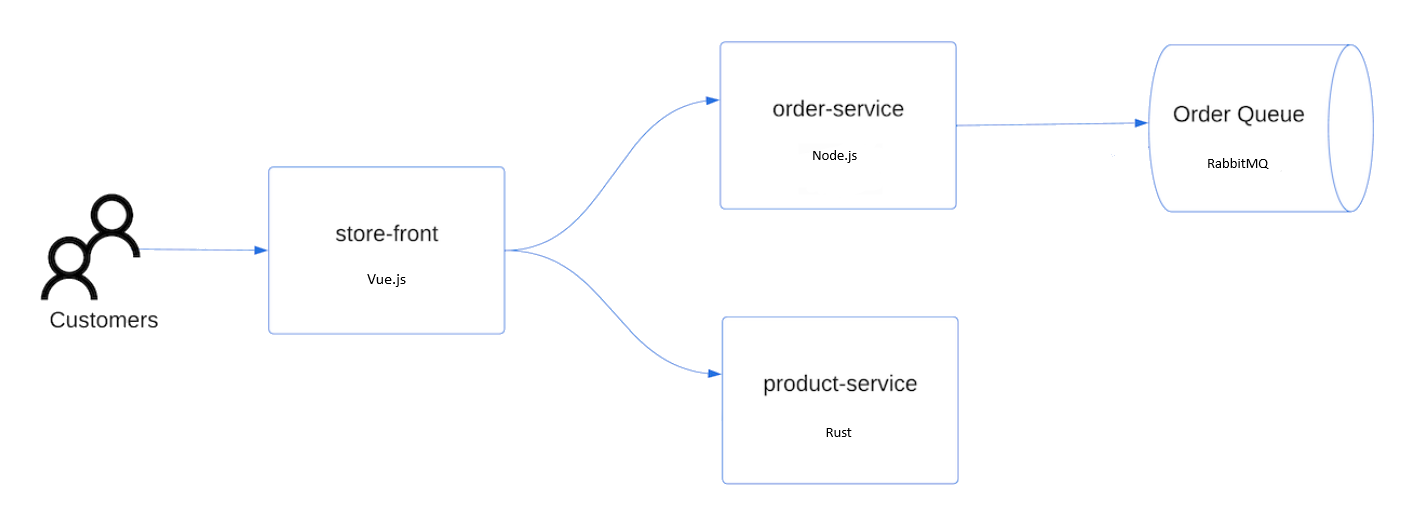 Screenshot of Azure Store sample architecture.
