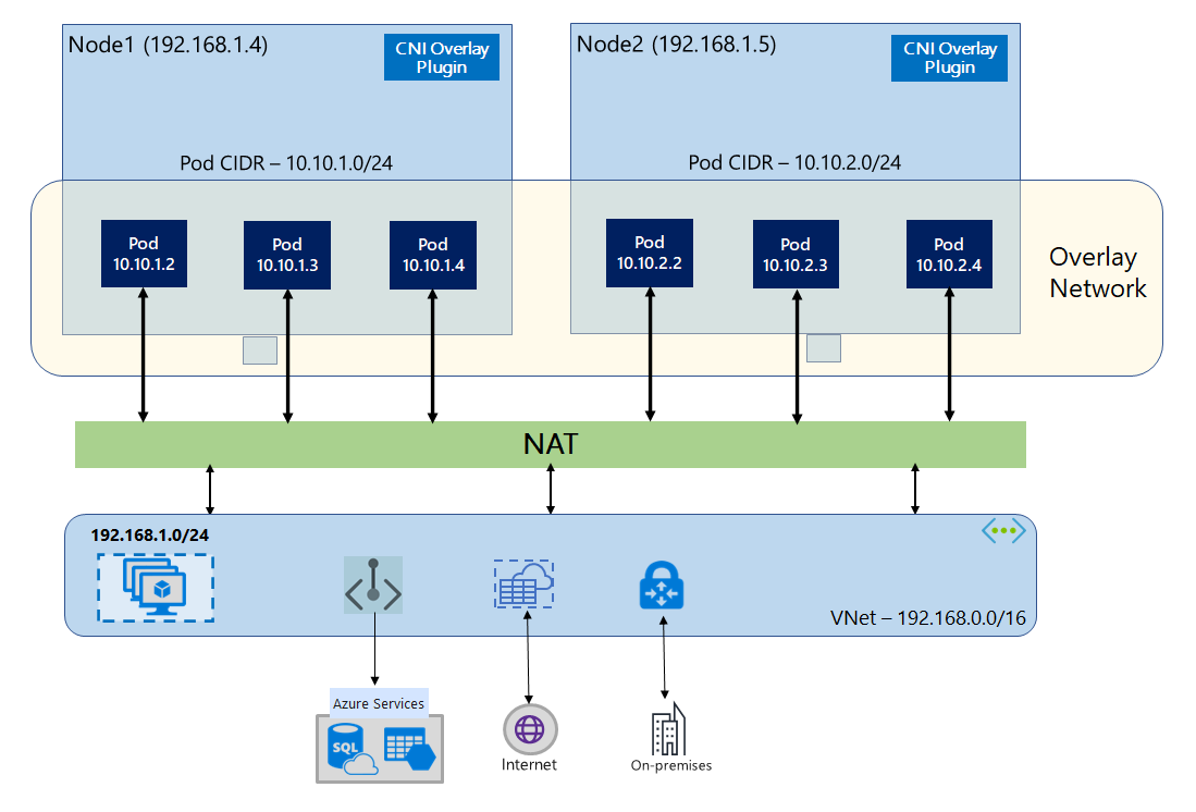 Configure Azure CNI Overlay networking in Azure Service (AKS