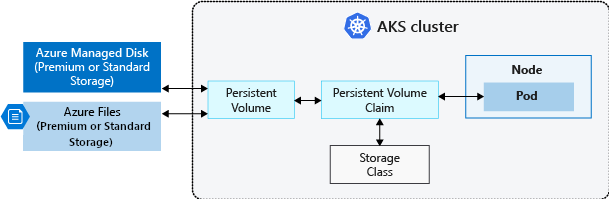 Persistent volume claims in an Azure Kubernetes Services (AKS) cluster