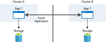 Application-based asynchronous replication
