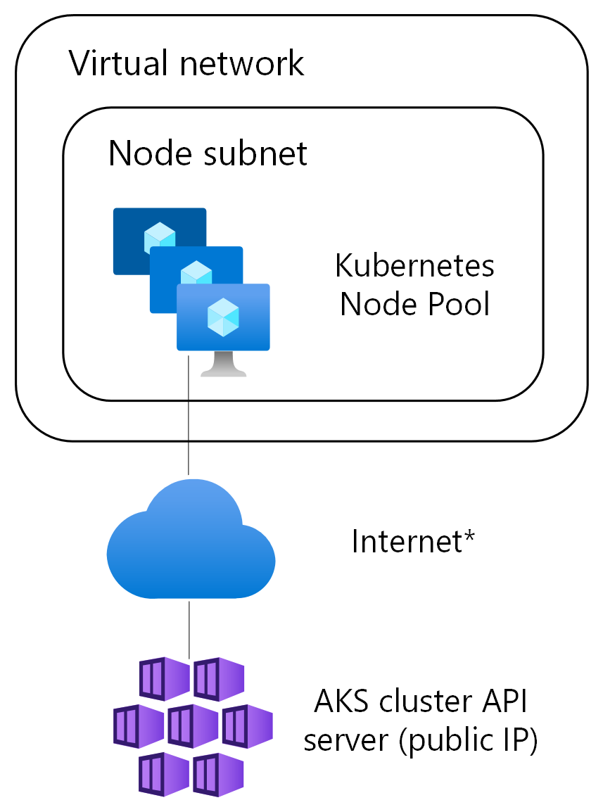 Screenshot of a diagram of the networking components of a public AKS cluster.