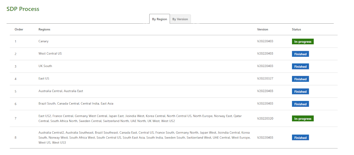 Screenshot of the A K S release tracker's S D P process table displayed in a web browser.