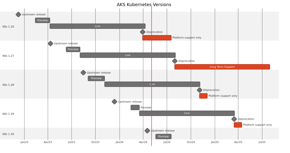 Gantt chart showing the lifecycle of all Kubernetes versions currently active in AKS.