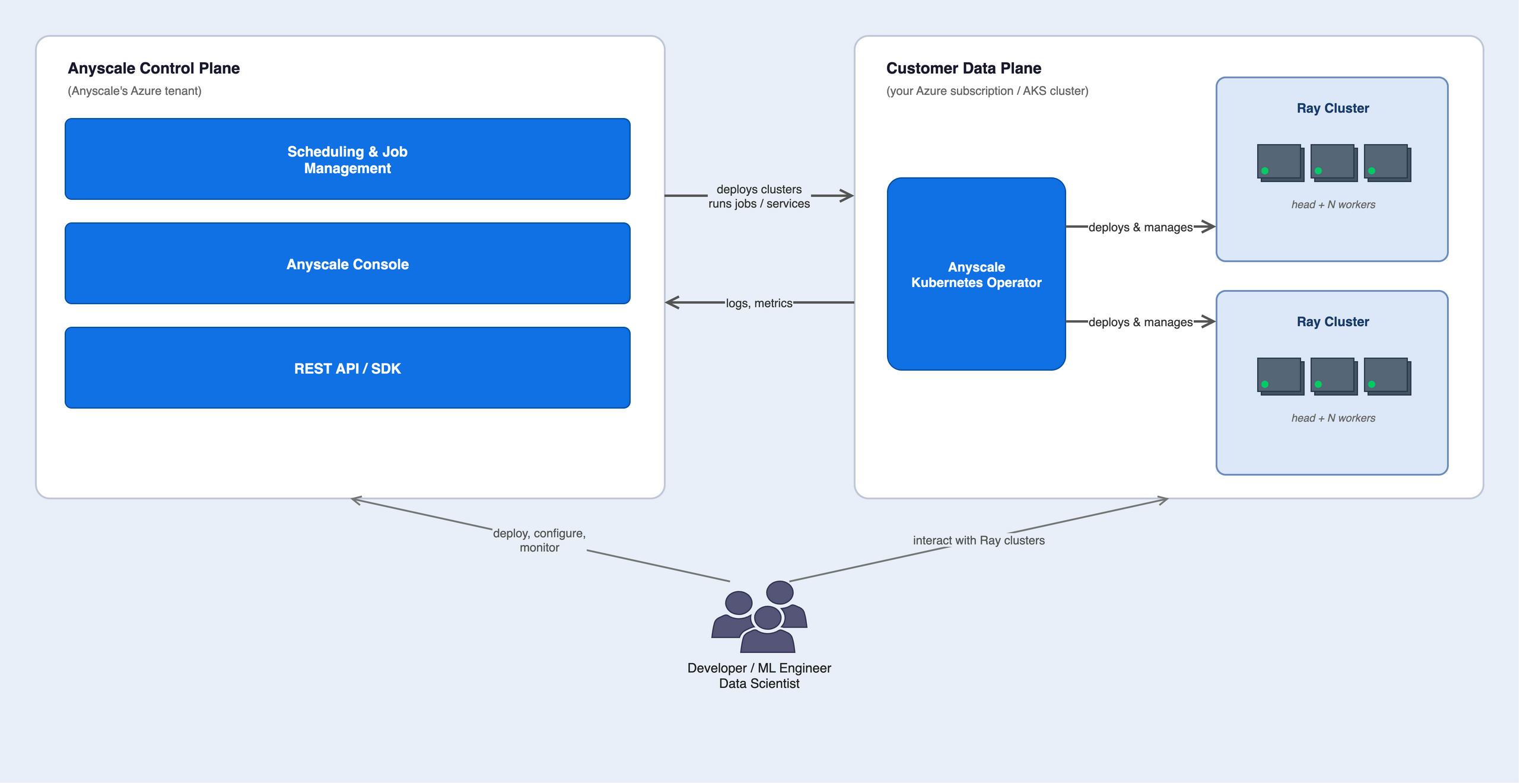 Anyscale on Azure architecture with two planes: Anyscale Control Plane on the left and Customer Data Plane on the right, connected by arrows.