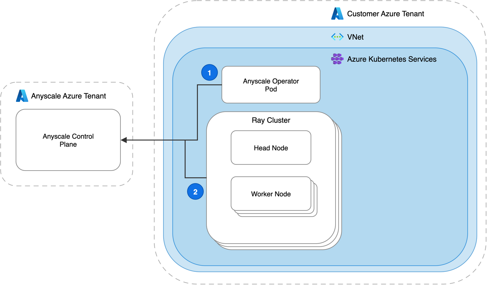 Operator Pod in AKS with two outbound connections to Anyscale control plane: operator polling (1) and Ray cluster health reporting (2).