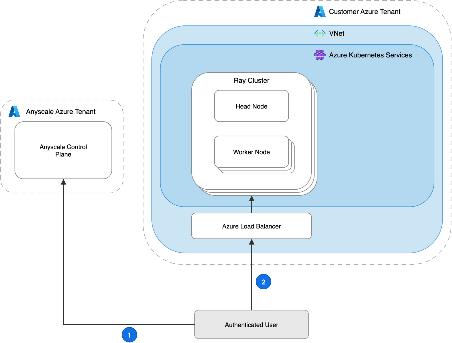 Authenticated user with two flows: to Anyscale control plane (1) and to Ray cluster nodes through Azure Load Balancer in customer AKS (2).
