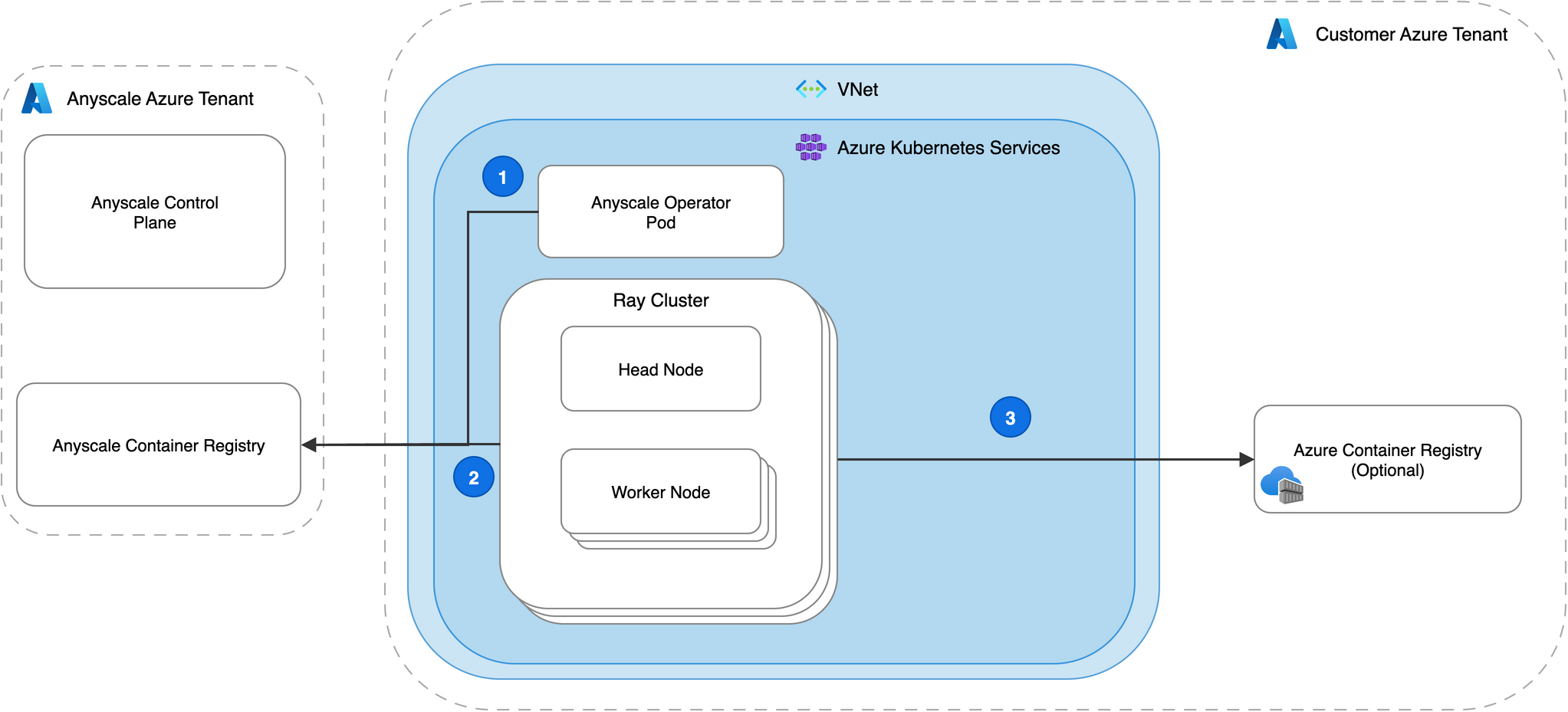 Image pulls: operator and Ray cluster pull from Anyscale Container Registry (1, 2); Ray cluster optionally pulls from Azure Container Registry (3).