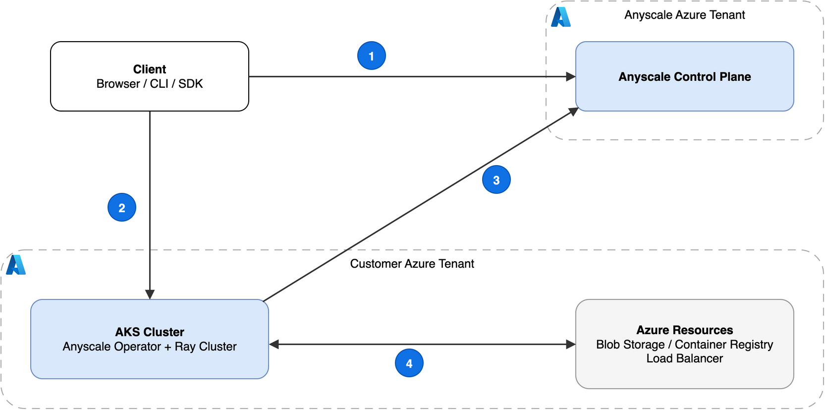 Four numbered network flows between client, Anyscale control plane, AKS cluster, and Azure storage and registry resources.