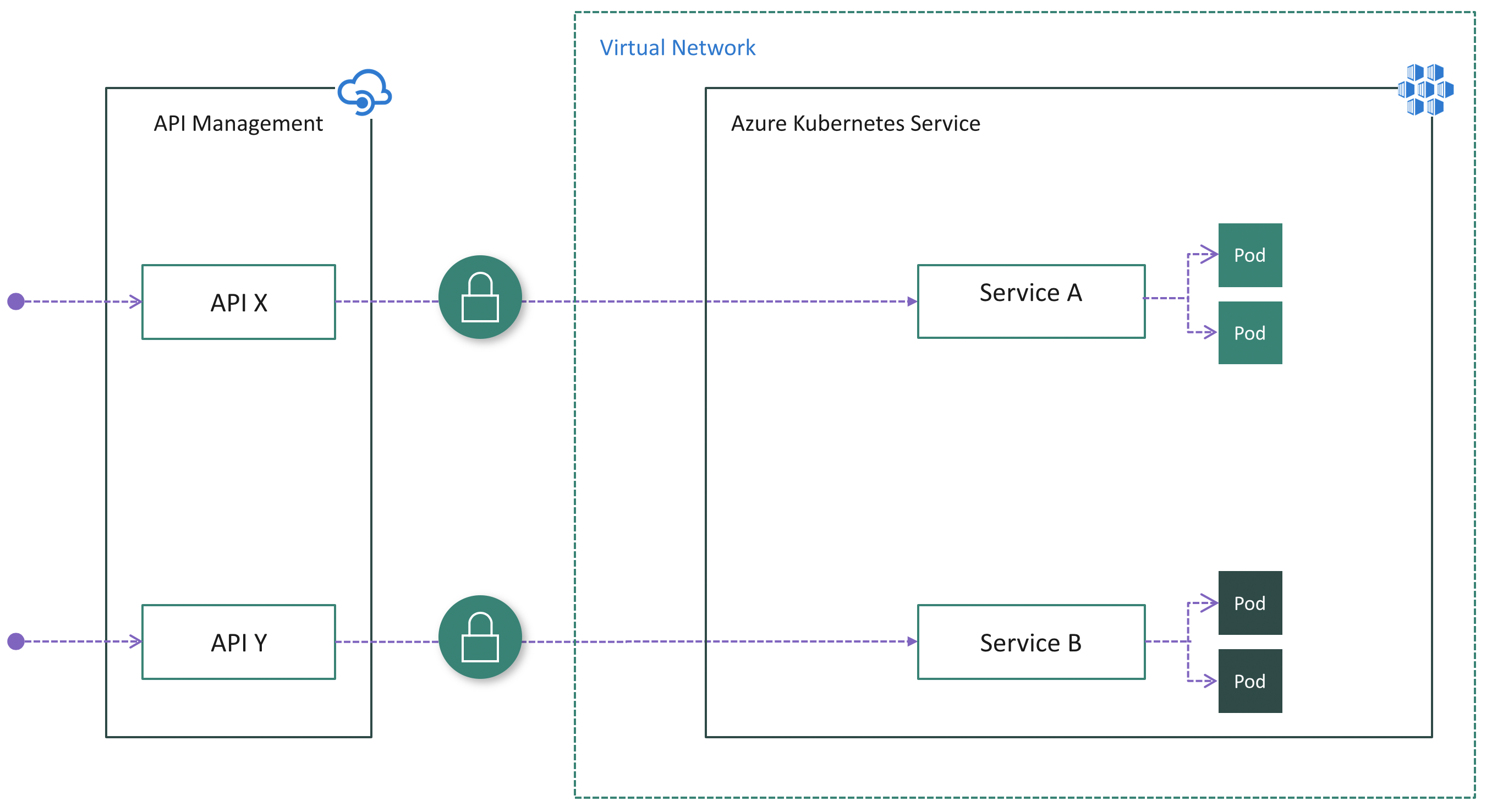 Publish services directly