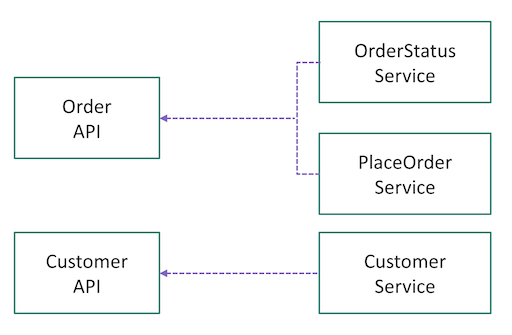 Map services to APIs
