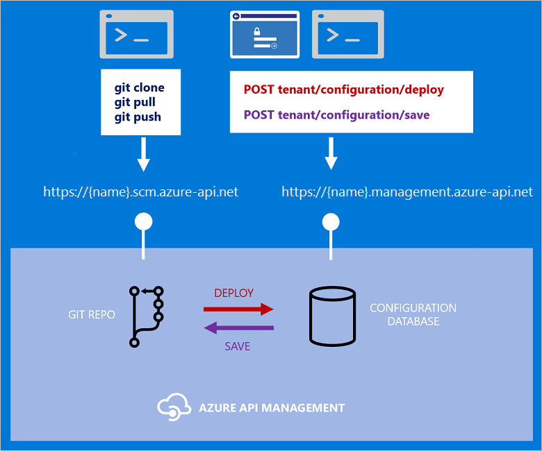 Configure your Azure API Management service using Git | Microsoft Learn