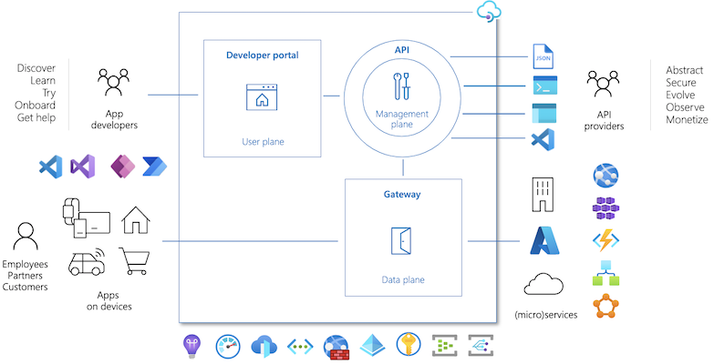 API Management solutions  Discover components to an API Mgt solution