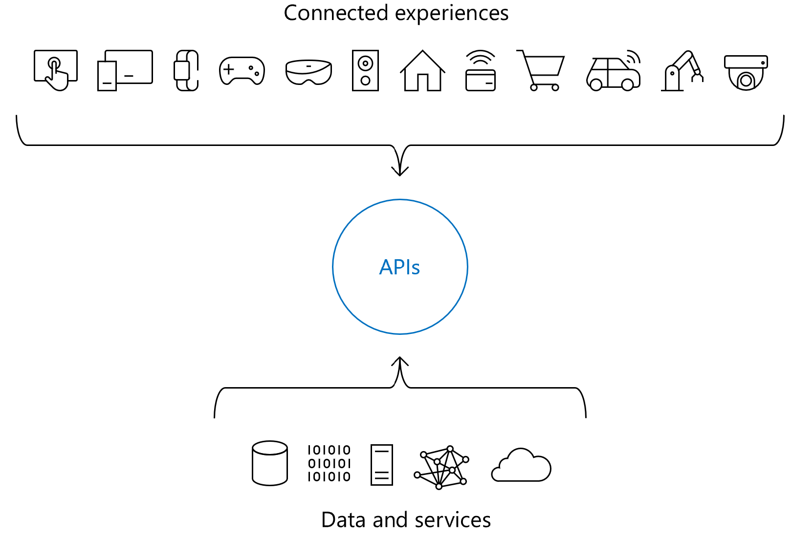 Open Cloud API Keys Now Support Groups! - Announcements