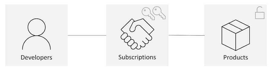Product subscriptions