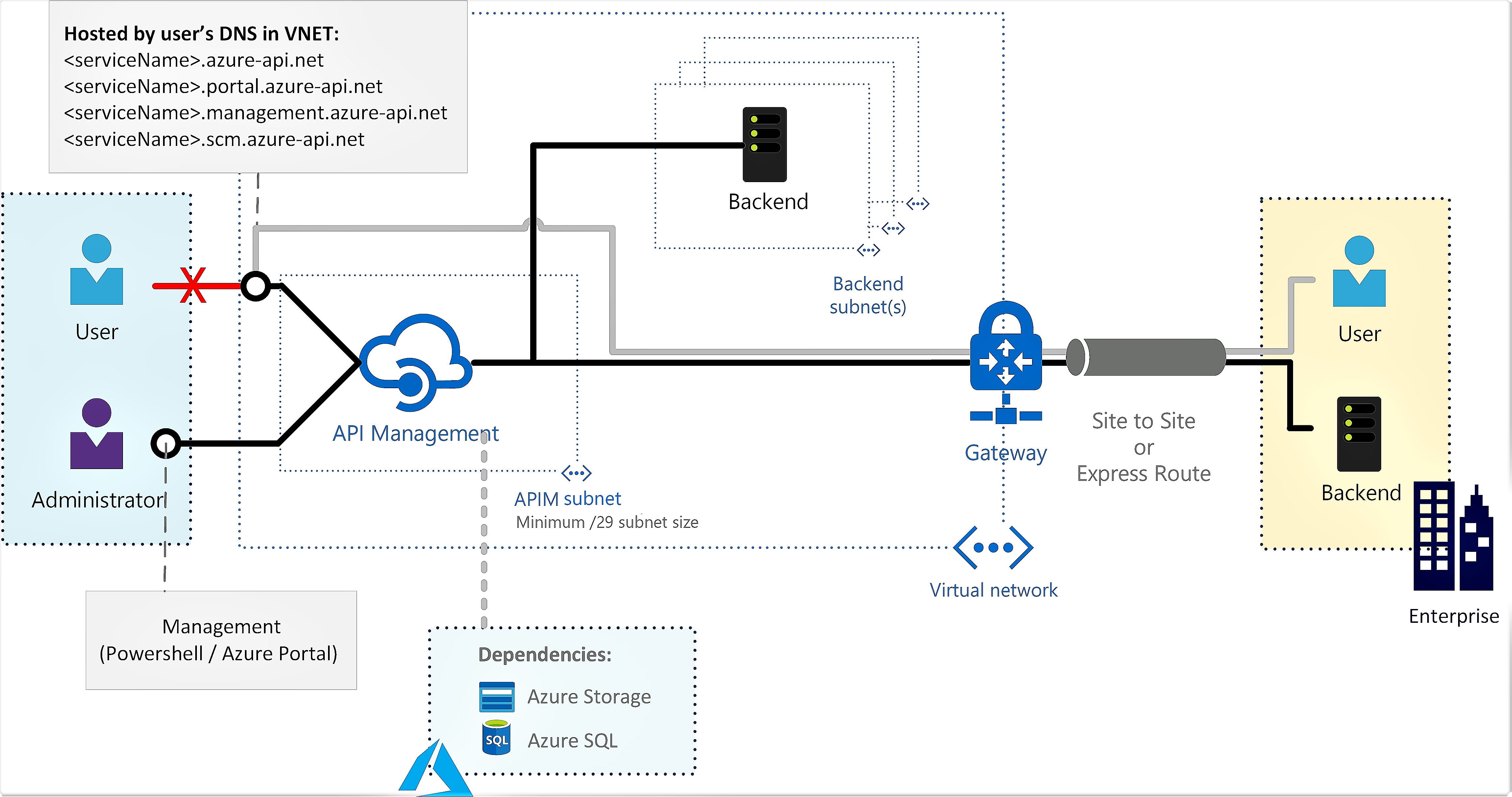 Deploy Azure Api Management Instance To Internal Vnet Microsoft Learn