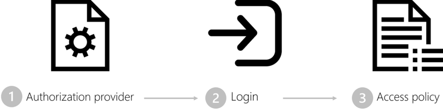 Diagram of steps to create an authorization in API Management.