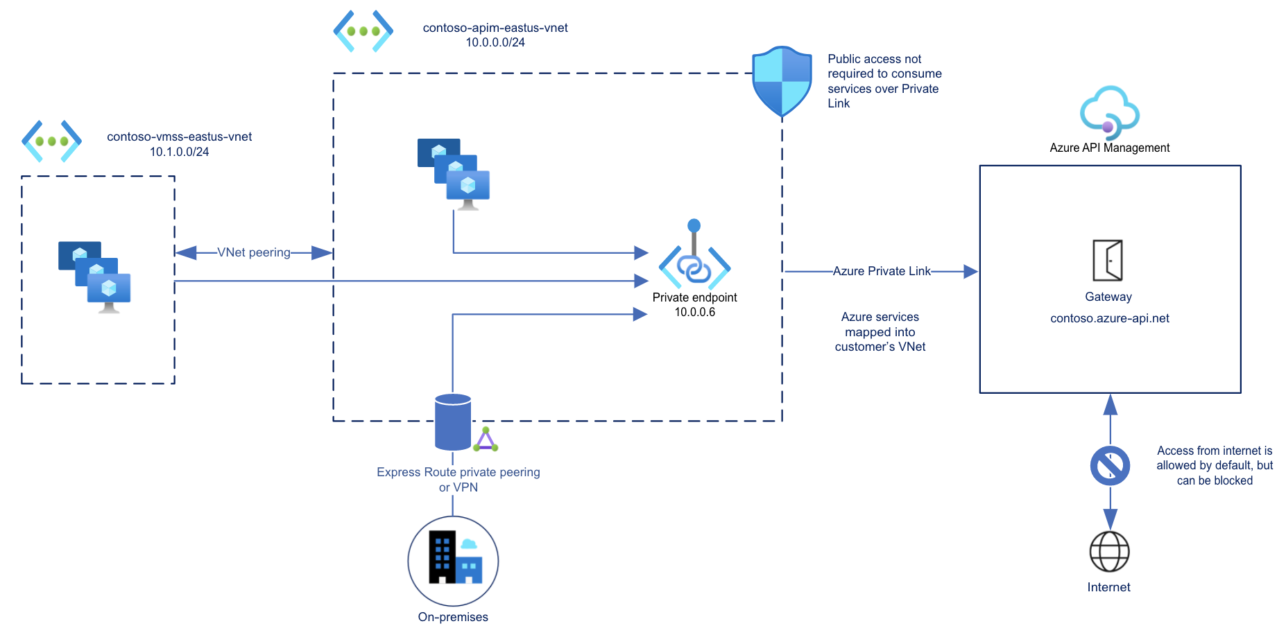 Diagram that shows a secure connection to API Management using private endpoint.