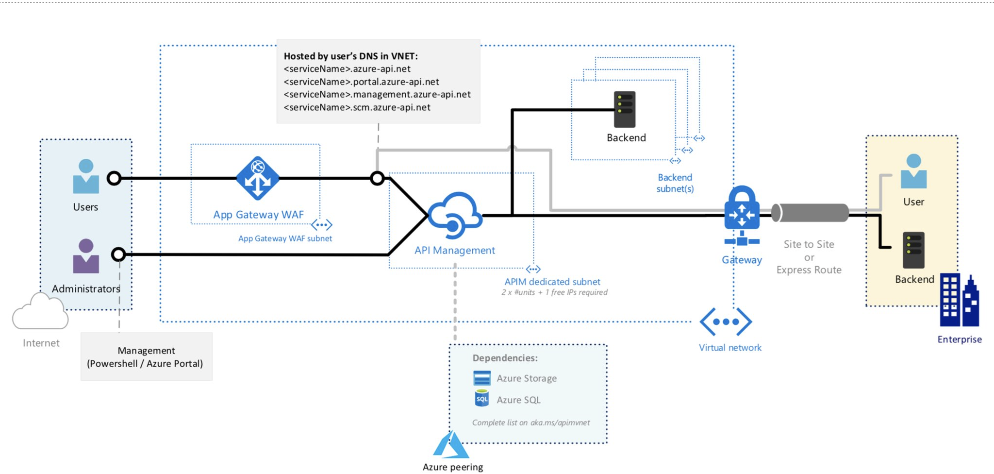 Diagram showing Application Gateway in front of API Management instance.