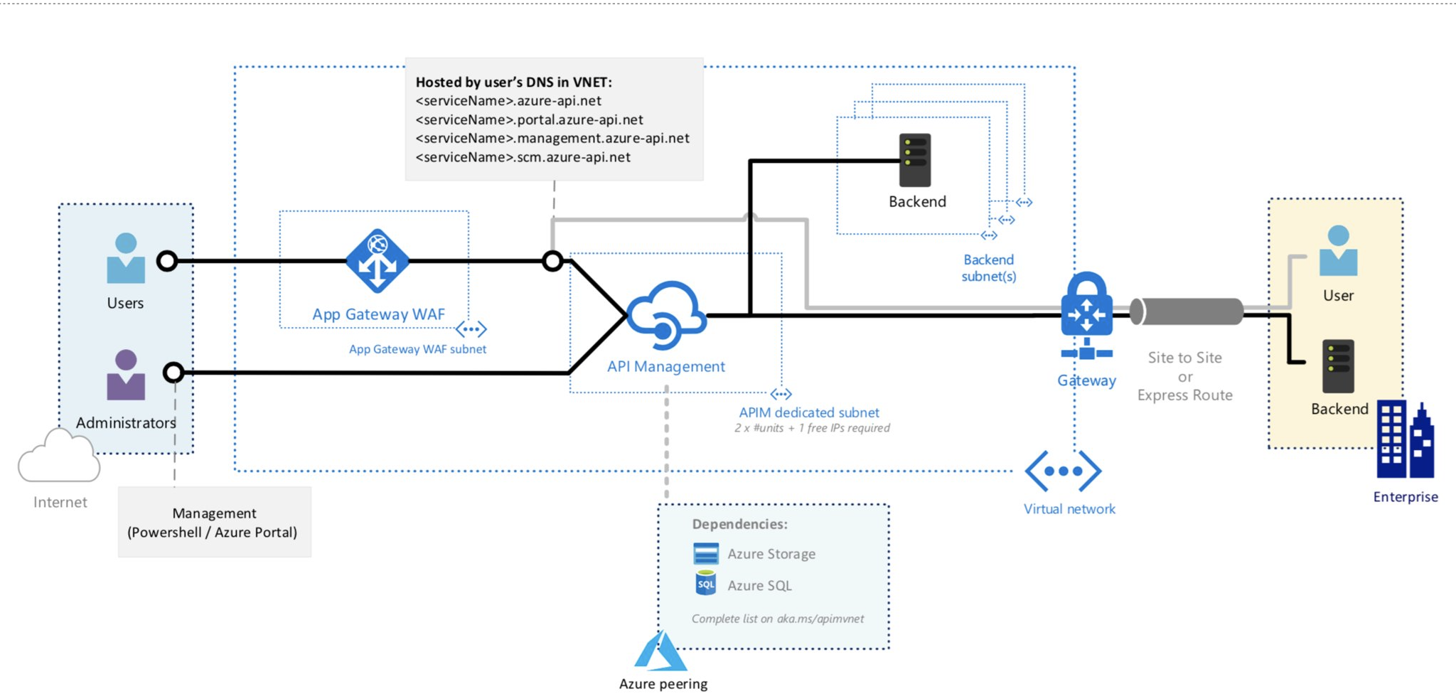 Use Api Management In A Virtual Network With Azure Application Gateway Hot Sex Picture 5469