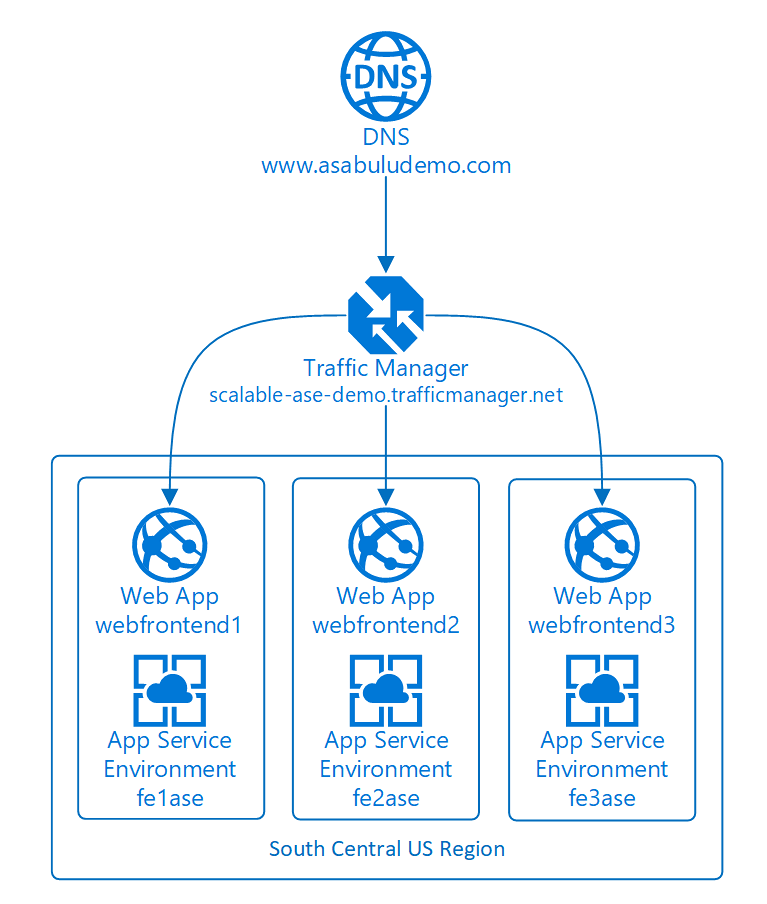 Remove Auto Scaling From An Azure App Service Using Azure Powershell