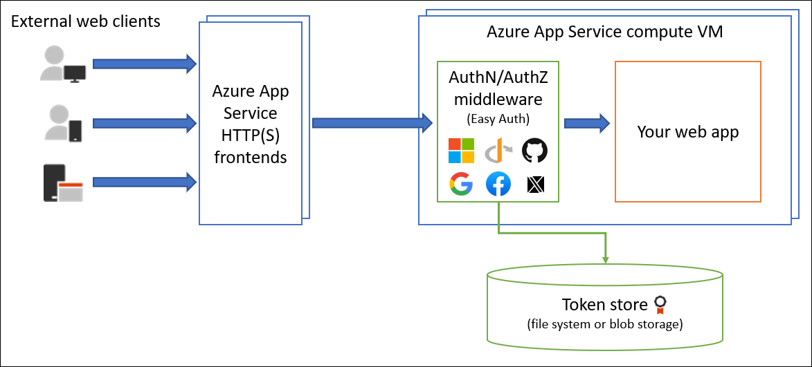 Authentication And Authorization Azure App Service Microsoft Learn