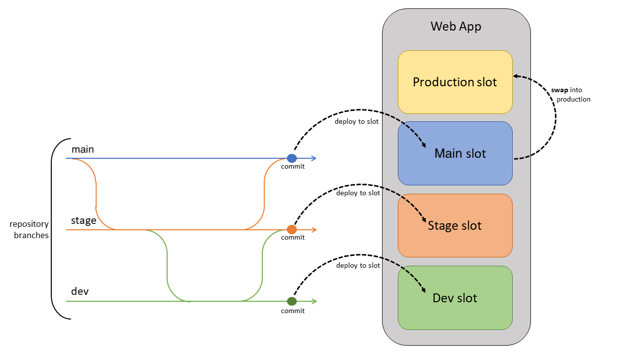 Deployment Best Practices Azure App Service Microsoft Learn