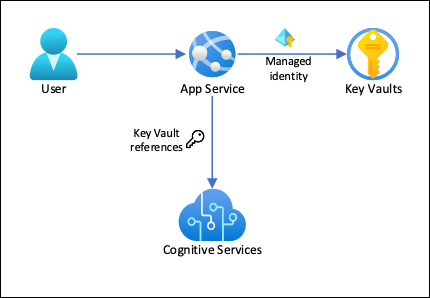 Tutorial: PHP connect to Azure services securely with Key Vault - Azure App  Service | Microsoft Learn