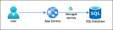 Tutorial: Access Data With Managed Identity - Azure App Service | Microsoft  Learn