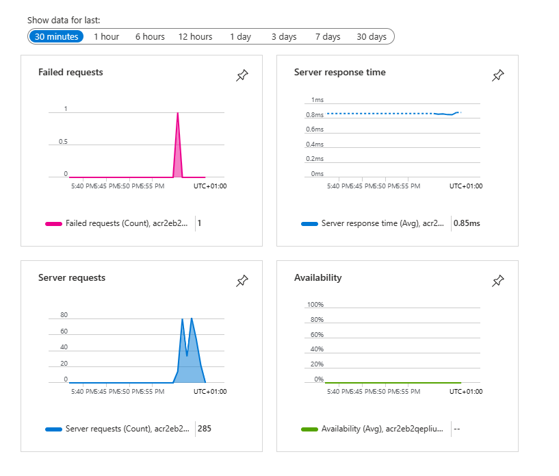 Screenshot of the Application Insights page showing data in the default charts.