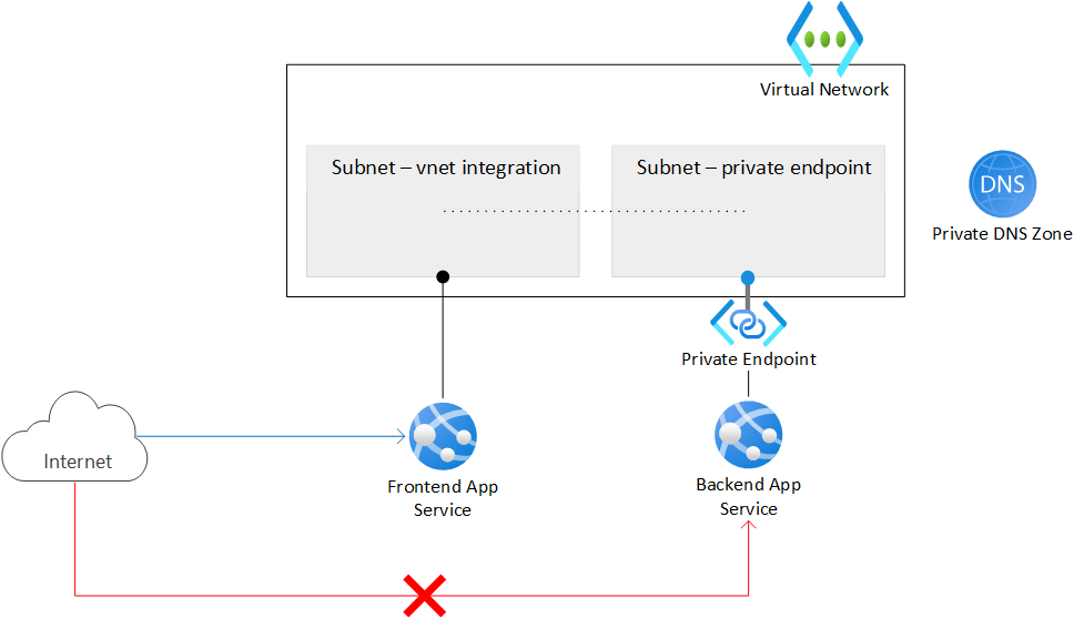 Backends for Frontends pattern - Azure Architecture Center