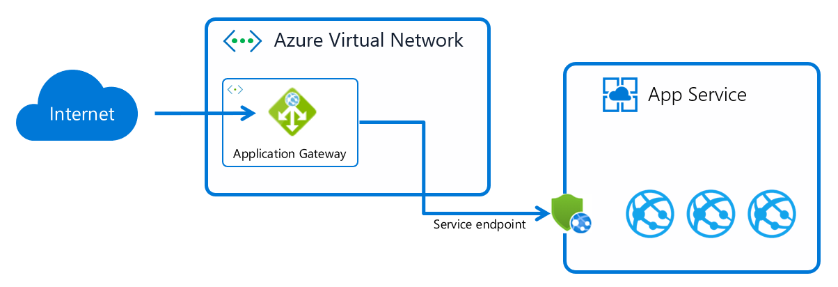 Diagram shows the Internet flowing to an Application Gateway in an Azure Virtual Network and flowing from there through a firewall icon to instances of apps in App Service.