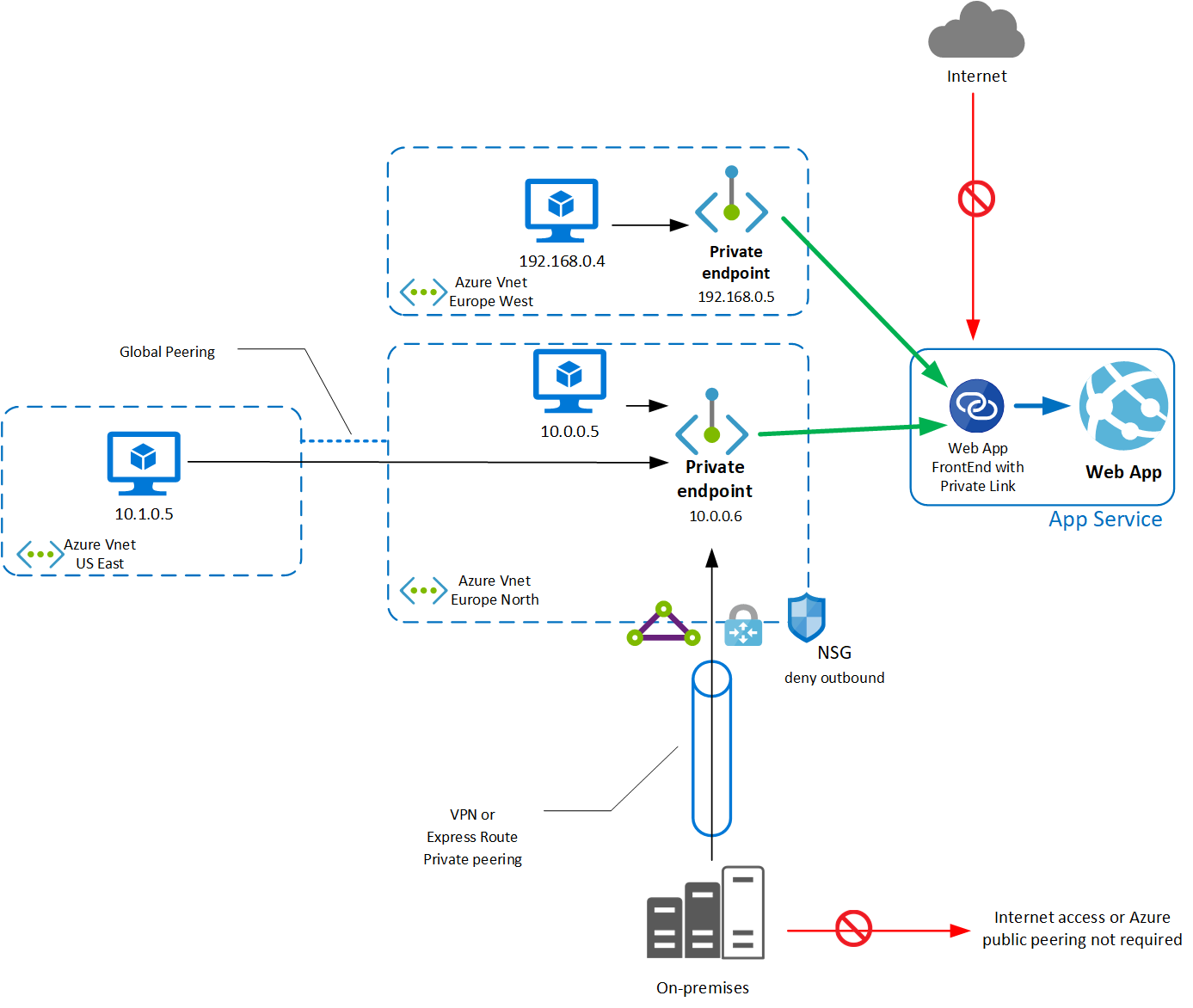 Connect Privately To An Azure Web App Using Private Endpoint