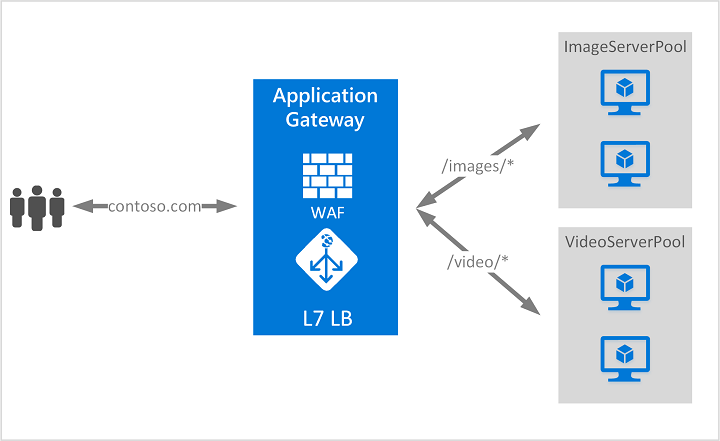 Microsoft: Application Gateway