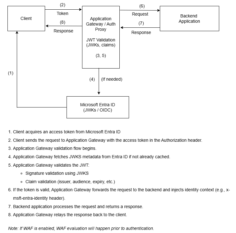 Diagram showing JWT Validation for Application Gateway.