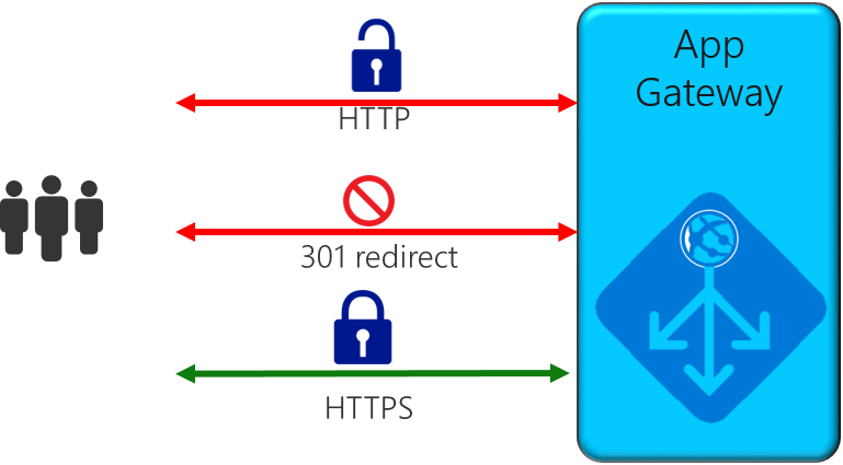 Diagram shows users and an App Gateway and connections between the two, including an unlocked H T T P red arrow, a not allowed 301 direct red arrow, and a locked H T T P S a green arrow.