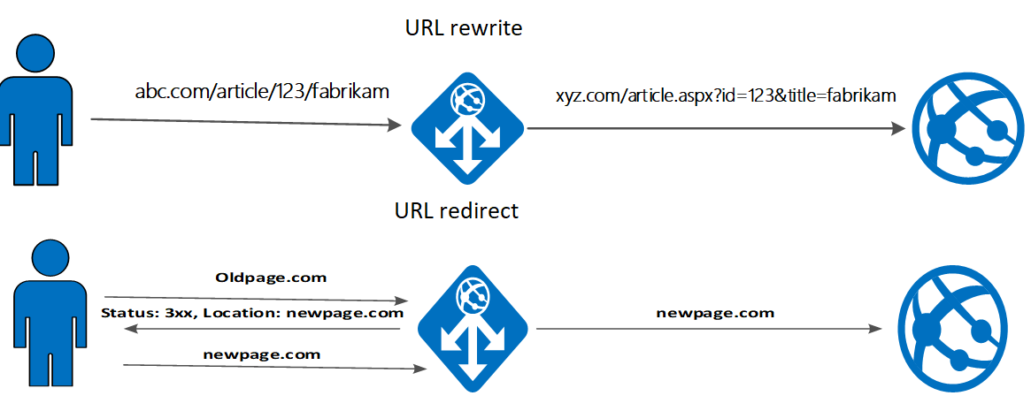 Rewrite vs Redirect.