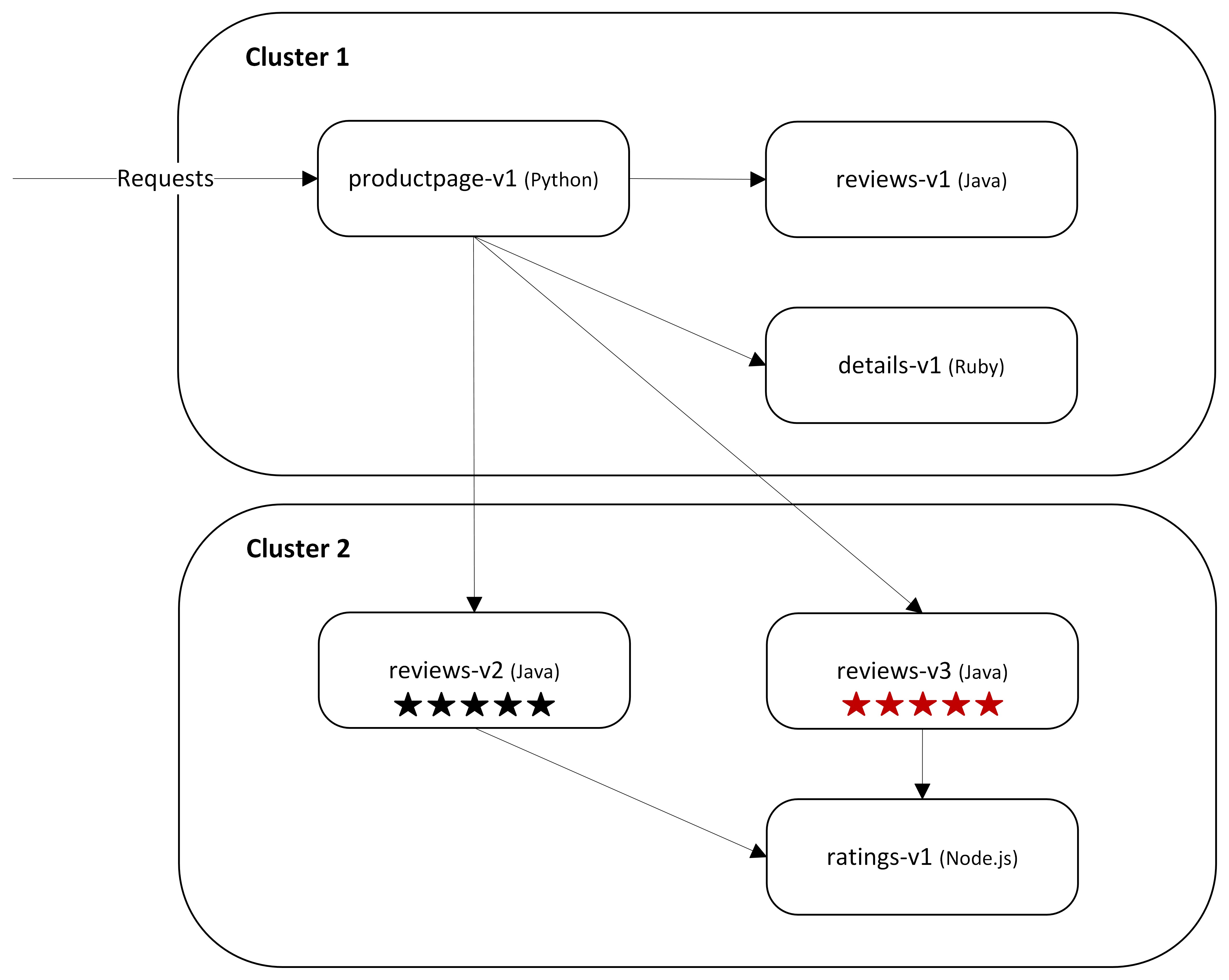 Screenshot of an architecture diagram showing the Bookinfo sample application architecture running across two AKS clusters.