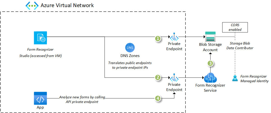 Screenshot of secure configuration with managed identity and private endpoints.