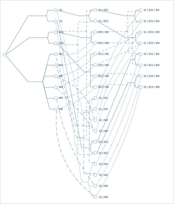 hierarchical topology diagram consisting of multiple interconnecting vertices and edges with multiple dimensions labeled S,DC, and M with corresponding numbers ranging from 1 to 6