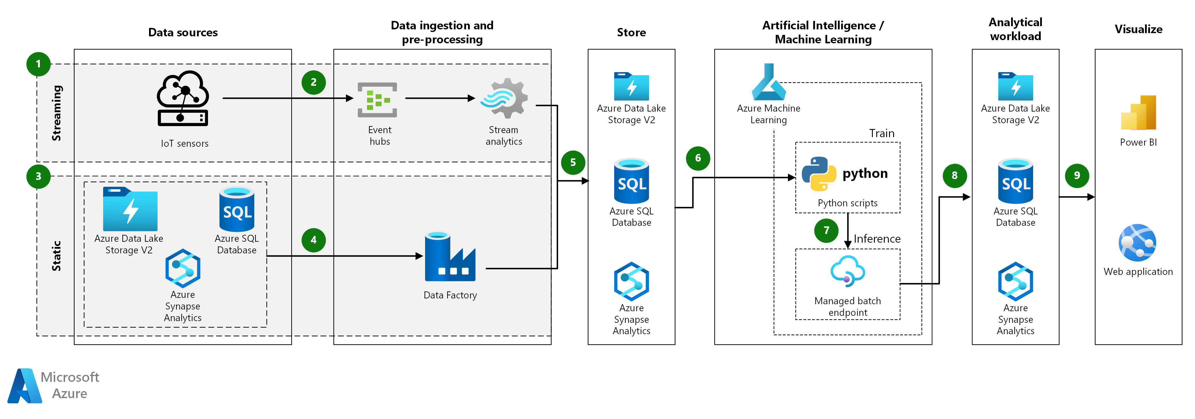 Architecture diagram that shows the batch scoring of Python models on Azure