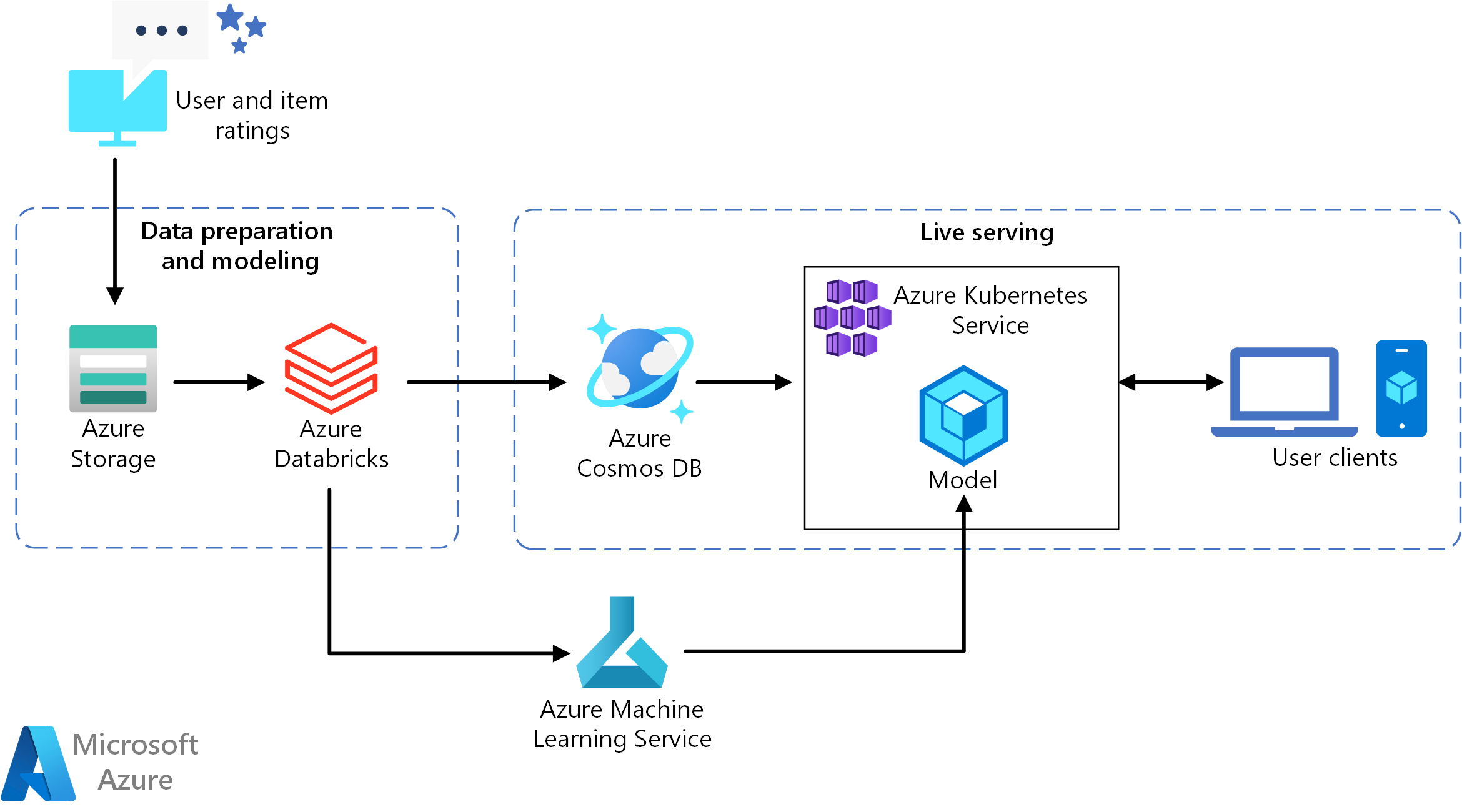 Real-time recommendations architecture at OLX.