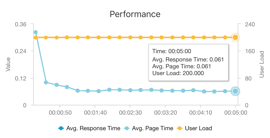 Graph of performance