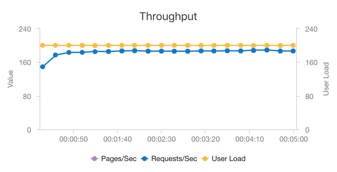 Graph of throughput