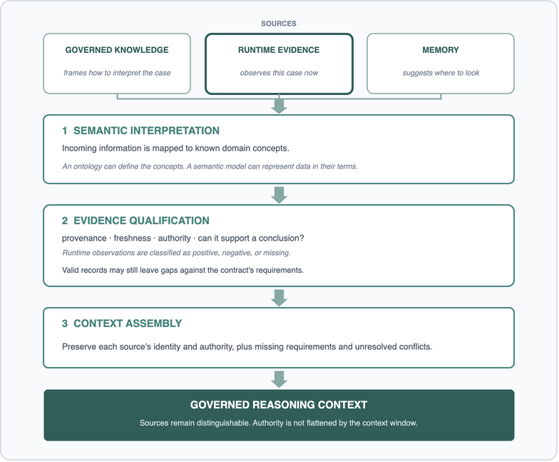 Diagram that shows governed knowledge, runtime evidence, and memory passing through semantic interpretation, evidence qualification, and context assembly.