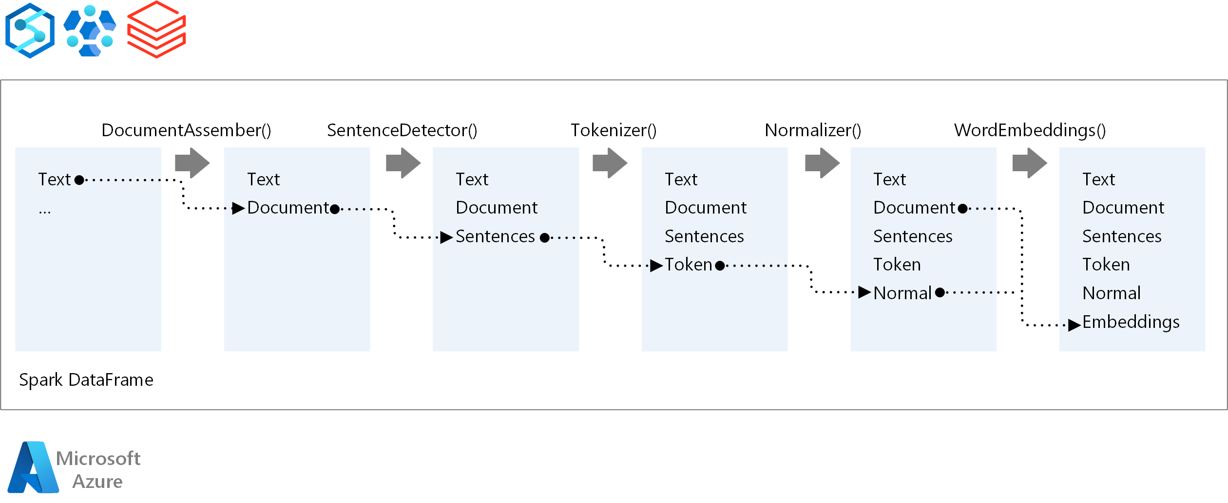 Diagram that shows N L P pipeline stages, such as document assembly, sentence detection, tokenization, normalization, and word embedding.