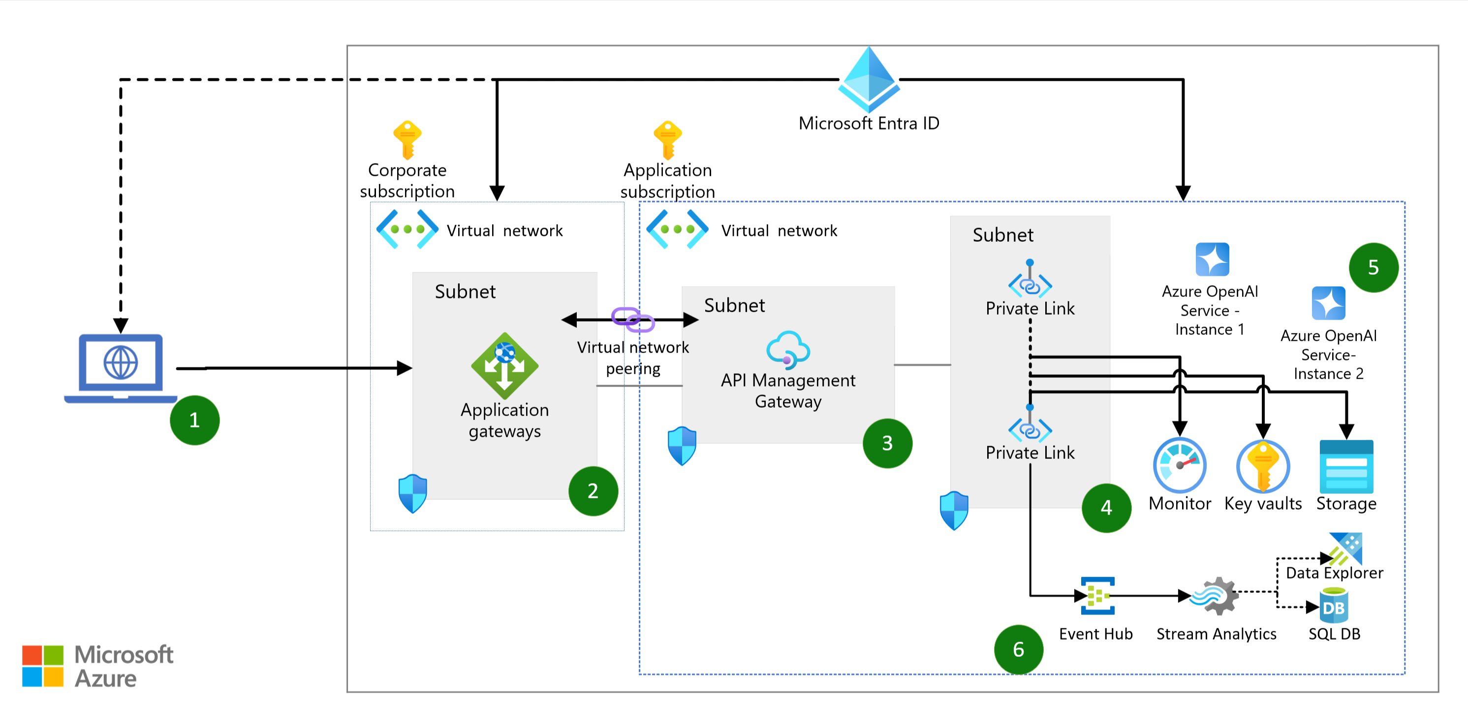 Implement logging and monitoring for Azure OpenAI models