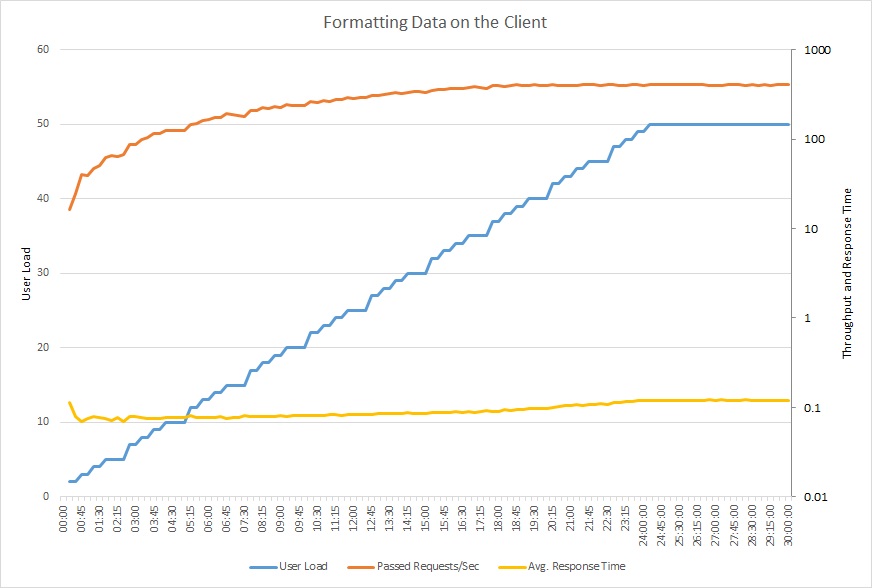 Graph showing load-test results for performing processing in the client application.